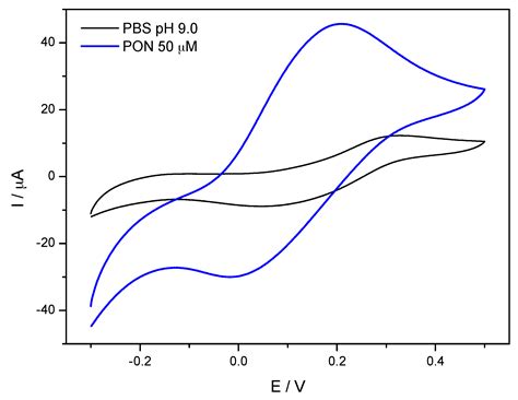 Peroxynitrite Sensor Based on a Screen Printed Carbon Electrode ...