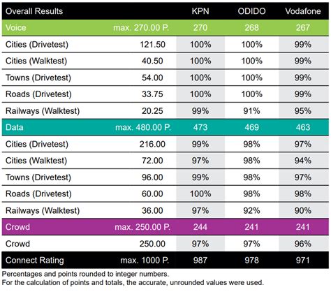 Netwerktest: alle drie de Nederlandse providers scoren iets beter, KPN ...