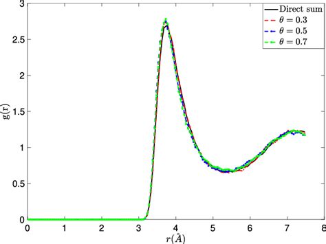 Image result for Radial Distribution Function Definition