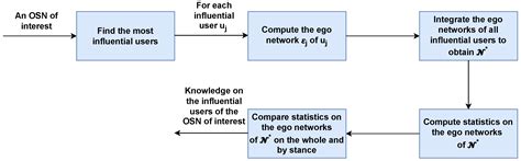 A Novel Framework for Evaluating Polarization in Online Social Networks