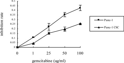 Cancer Stem-Like Cells Enriched in Panc-1 Spheres Possess Increased ...