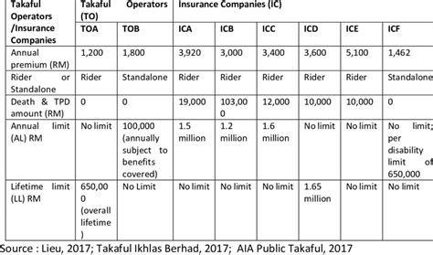 Image result for Insurance Coverage Comparison Chart