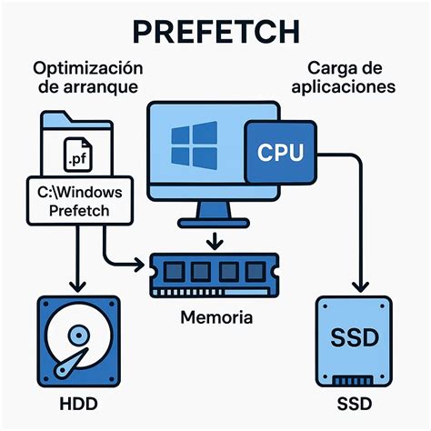 Prefetch en Windows. Qué es y como funciona - Achotech.com