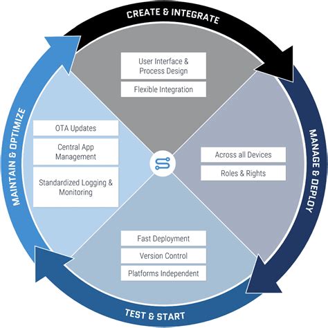 Image result for Application Lifecycle Management Best Practices