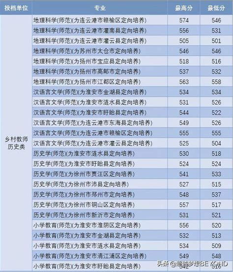 淮阴工学院五年一贯制专转本历年录取分数线 - 哔哩哔哩