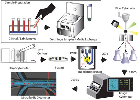 Image result for Flow Cytometry Machine