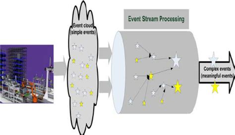Image result for Continuous Event Stream Processing