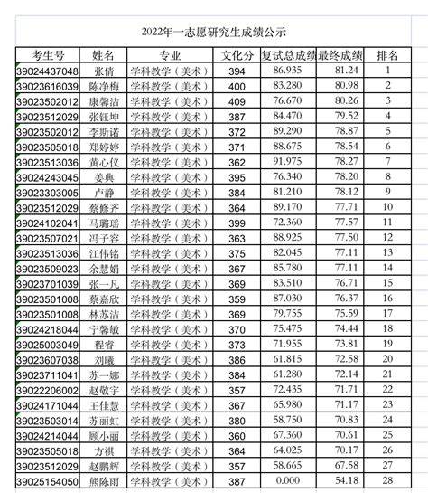 九大美院的文化分门槛有多高？你能跨过哪几个？_成绩_专业_分数线