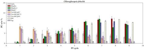 Optimizing Phycocyanin Extraction from Cyanobacterial Biomass: A ...