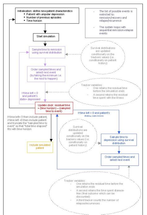 Image result for Python Discrete Event Simulation