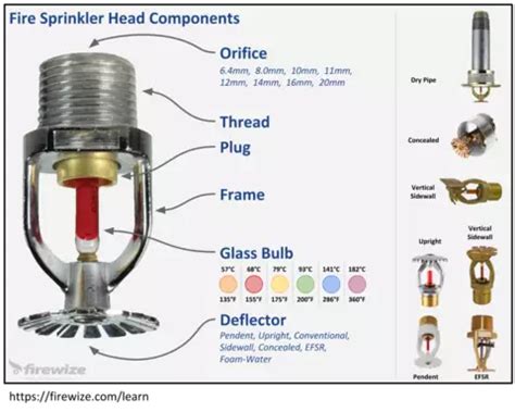 Fire Sprinkler Head Components Explained