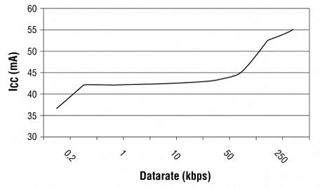 Trim the fat off RS-485 designs - EE Times