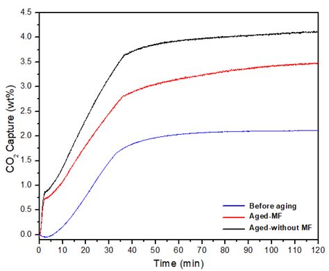 Counter-Intuitive Magneto-Water-Wetting Effect to CO2 Adsorption at ...
