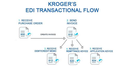 Image result for Edi Process Flow