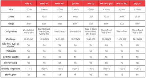 Fit Family Connectors - Molex | Mouser