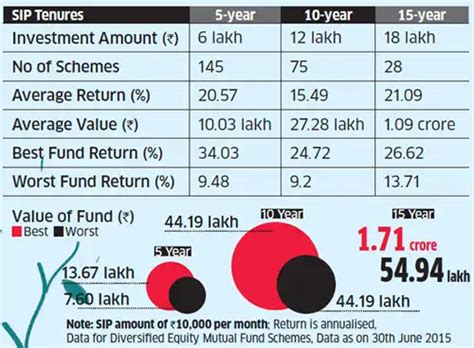 Systematic investment plan returns pip those from fixed deposits and ...