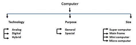 Different Types of Computer Technology 的图像结果