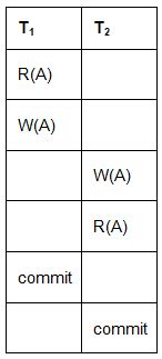 Types of Schedules - Database Management System (DBMS) - Computer ...