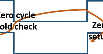 Image result for Zero Cycle Example