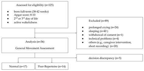 Writhing Movement Detection in Newborns on the Second and Third Day of ...