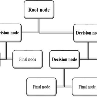 Image result for Image Flowchart for Decision Tree Regression