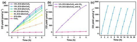 Construction of ZnCdS Quantum-Dot-Modified CeO2 (0D–2D) Heterojunction ...