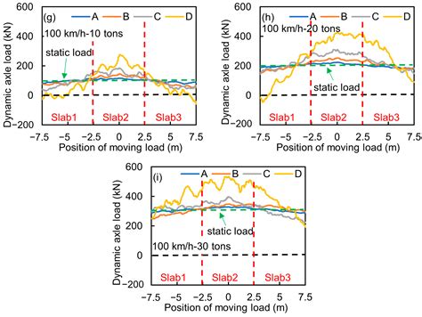 Dynamic Response Analysis of JPCP with Different Roughness Levels under ...