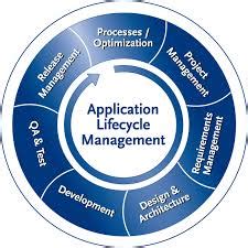 Image result for Application Management Phase