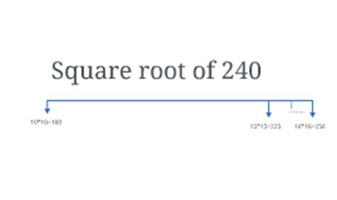 Calculating square roots with trial and improvement by Francisco Llinas ...