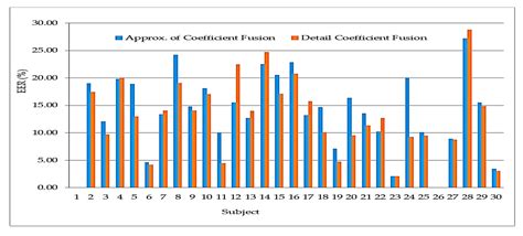 Continuous m-Health Data Authentication Using Wavelet Decomposition for ...