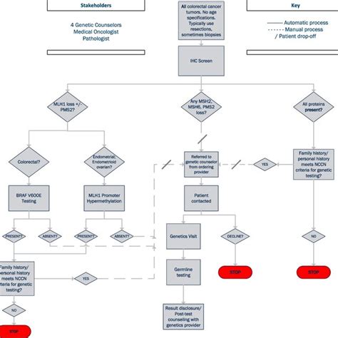 Image result for Process Map Preparation for O2C Process Flow Diagram
