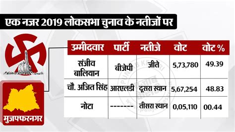 Loksabha Election 2024: जानिए मुजफ्फरनगर सीट का राजनीतिक इतिहास, जातिगत ...