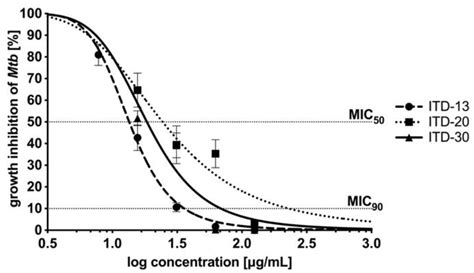 Imidazole-Thiosemicarbazide Derivatives as Potent Anti-Mycobacterium ...
