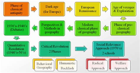 भौगोलिक विचार का विकास