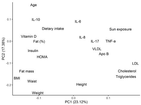 Correlation of Vitamin D with Inflammatory Cytokines, Atherosclerotic ...