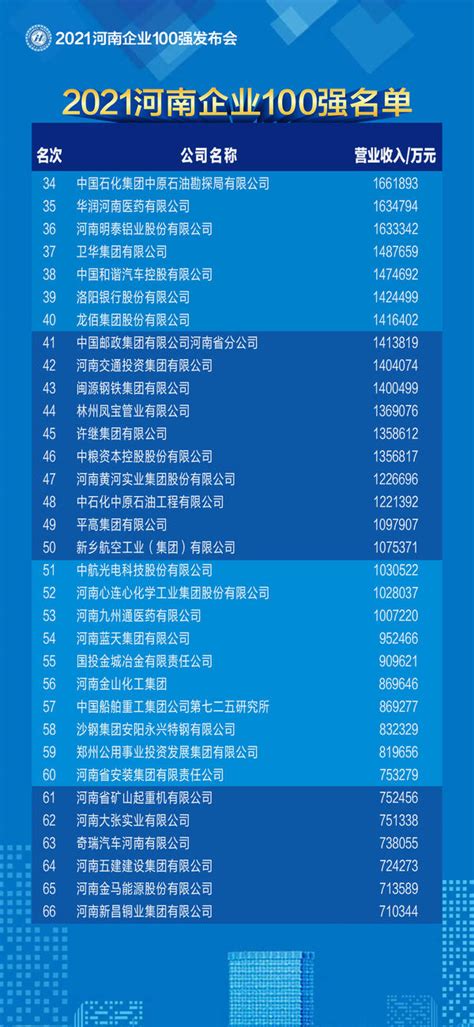 河南千亿级企业有5家！2021河南企业100强榜单发布（附3个榜单）_腾讯新闻
