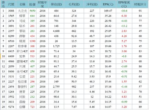股市EPS排行最高前20股 - 選股電子報 - udn部落格