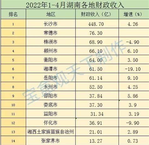 2022年1-4月湖南各地财政收入，长沙表现稳定，株洲出现下滑！_腾讯新闻