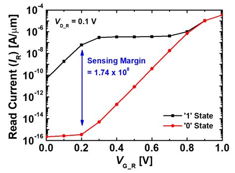 One-Transistor Dynamic Random-Access Memory Based on Gate-All-Around ...
