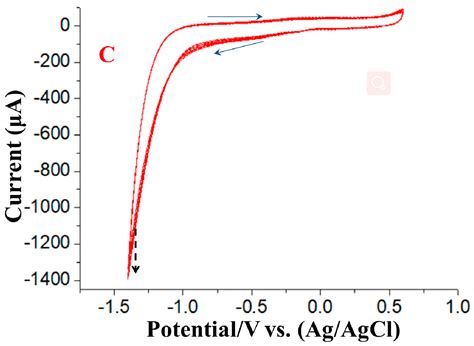 Electrochemical Deposition of Gold Nanoparticles on Reduced Graphene ...