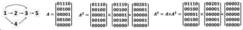 Image result for Adjacency Matrix of a Mixed Graph