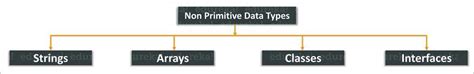 Image result for How to Create Object Using Non Primitive Data Types