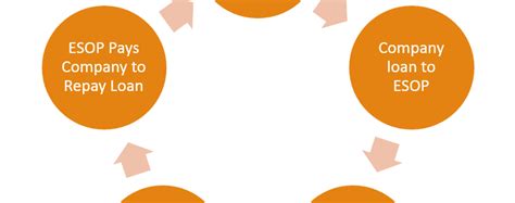 Image result for ESOP Problems