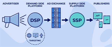 Image result for Demand-side platform Explained