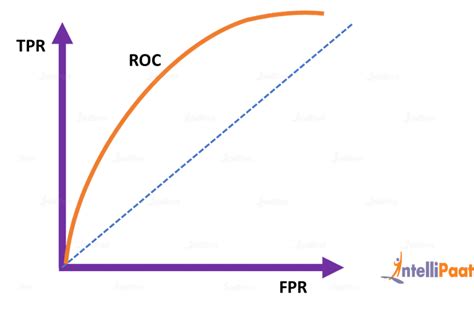 Image result for ROC Curve Machine Learning