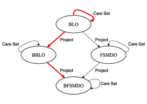 Image result for Combinational Observability