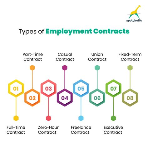 Image result for Employment contract Types
