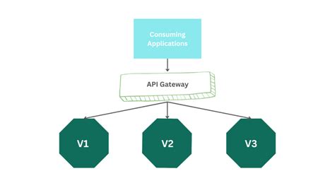 Image result for Open Source API Gateway