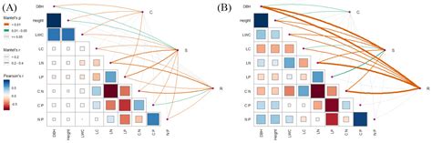 Strategy Trade-Off of Predominant Stress Tolerance Relative to ...
