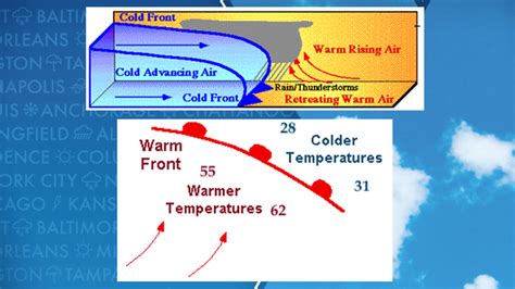 What is a warm front? | Fox Weather